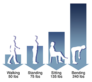 Graph showing pressure on the lower back during walking, standing, sitting and bending.