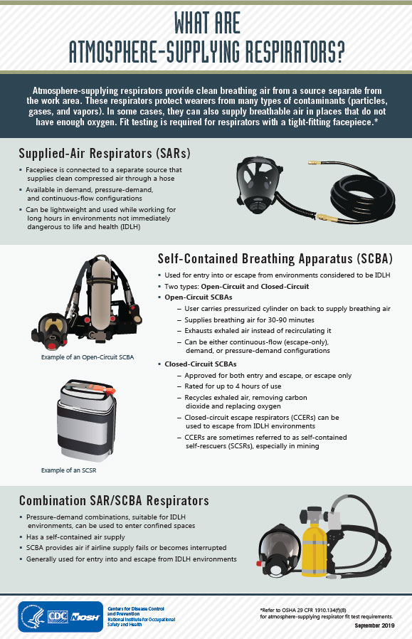 Infographic with illustrations and descriptions of each type of air-supplying respirator