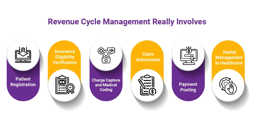 Revenue Cycle Management Really Involves