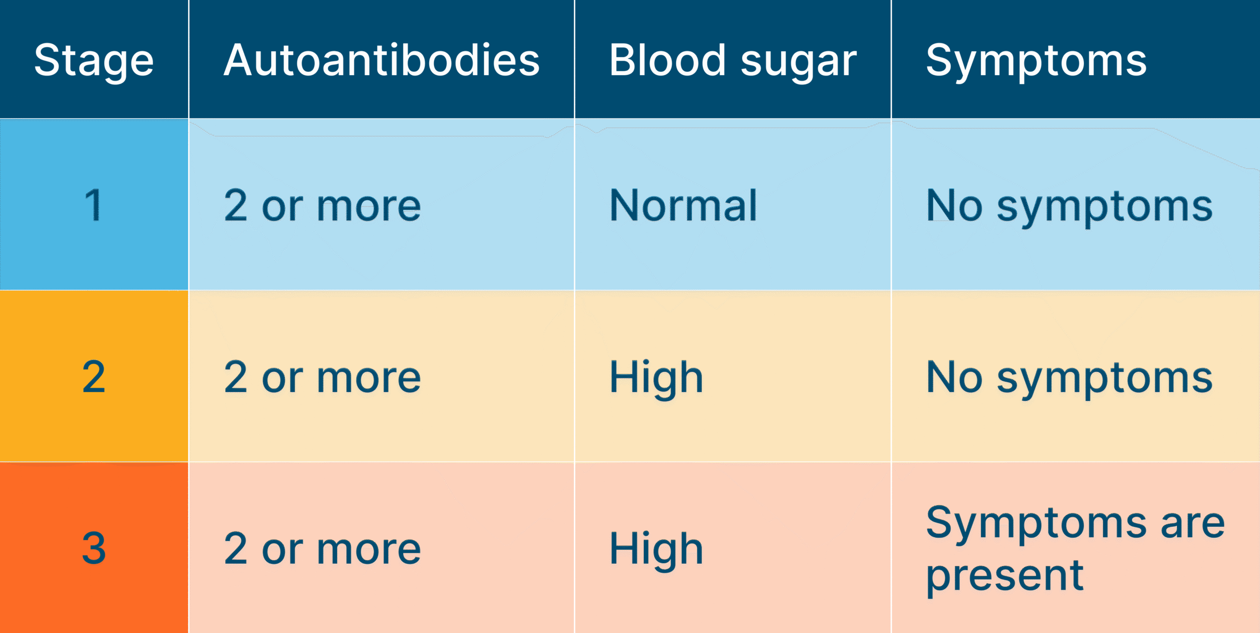 Stage 1 you have 2 or autoantibodies, normal blood sugar and no symptoms. Stage 2 you have 2 or more autoantibodies, high blood sugar and no symptoms. Stage 3 you have 2 or more autoantibodies, high blood sugar and there are symptoms.