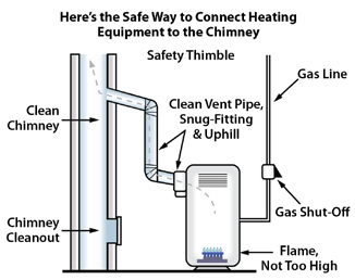 Diagram of safe heating equipment for chimney connection.