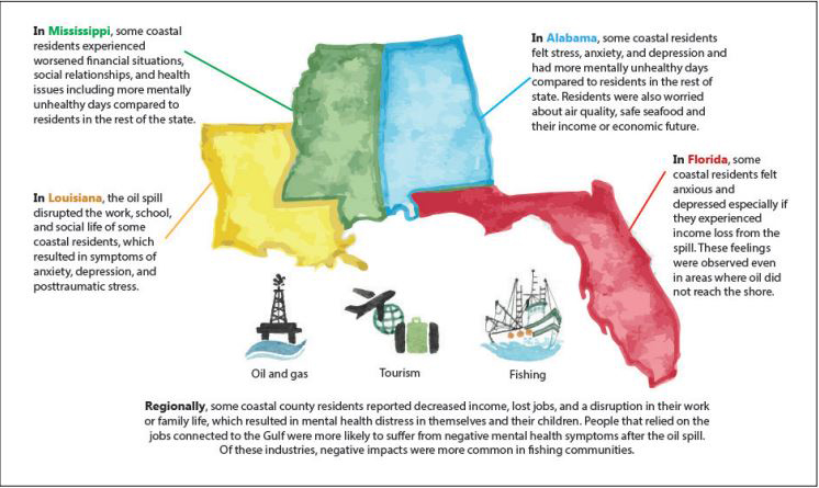 Oil spills can cause stress or depression in people who live or work in affected areas (Credit: Florida Sea Grant/Anna Hinkeldey)